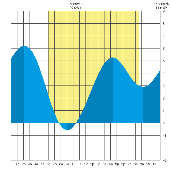 Yerba Buena Island tide chart for Tuesday, July 13, 2021