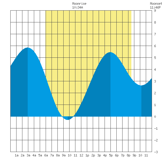 Yerba Buena Island tide chart for Wednesday, July 14, 2021