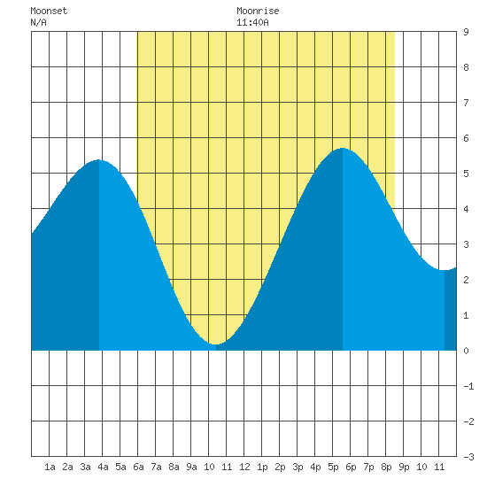 Yerba Buena Island tide chart for Thursday, July 15, 2021