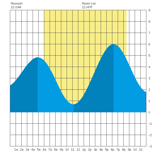 Yerba Buena Island tide chart for Friday, July 16, 2021