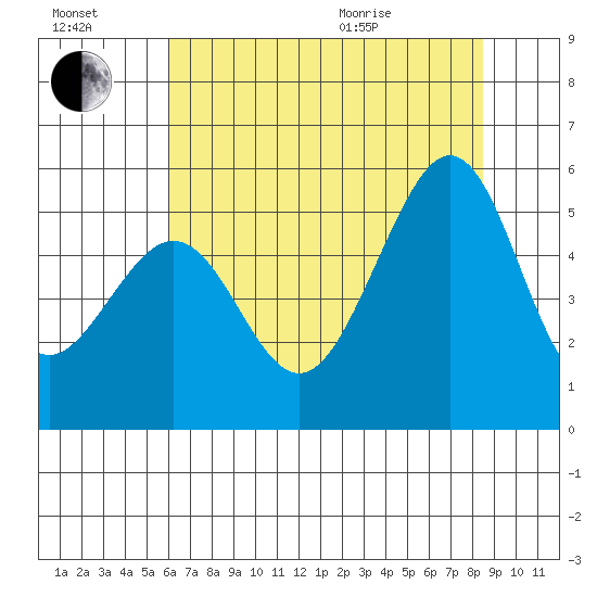 Yerba Buena Island tide chart for Saturday, July 17, 2021