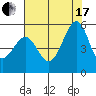 Yerba Buena Island tide chart for Saturday, July 17, 2021