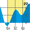 Yerba Buena Island tide chart for Thursday, July 22, 2021