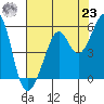 Yerba Buena Island tide chart for Friday, July 23, 2021