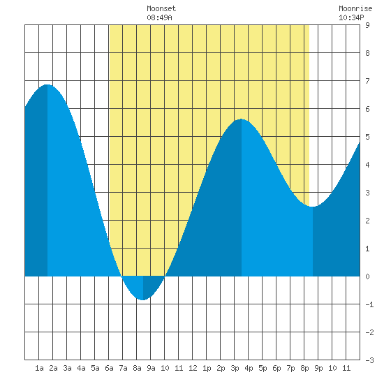 Yerba Buena Island tide chart for Monday, July 26, 2021