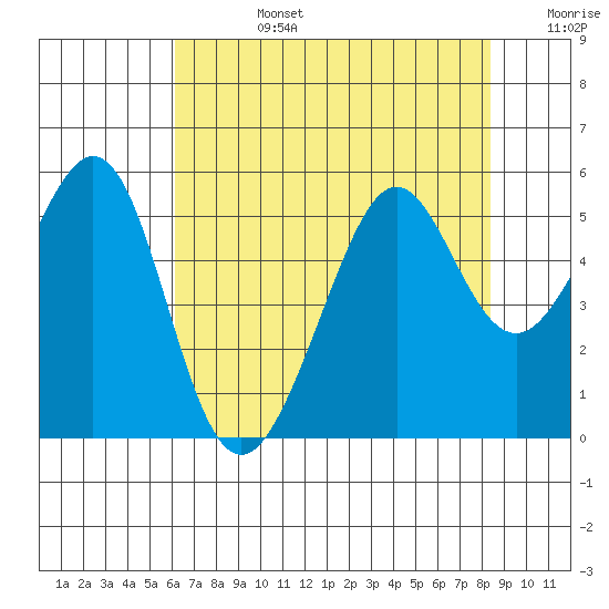 Yerba Buena Island tide chart for Tuesday, July 27, 2021