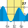 Yerba Buena Island tide chart for Tuesday, July 27, 2021