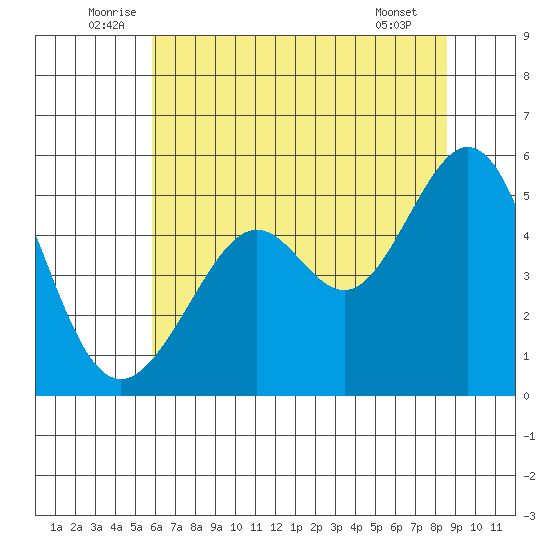 Yerba Buena Island tide chart for Monday, July 5, 2021