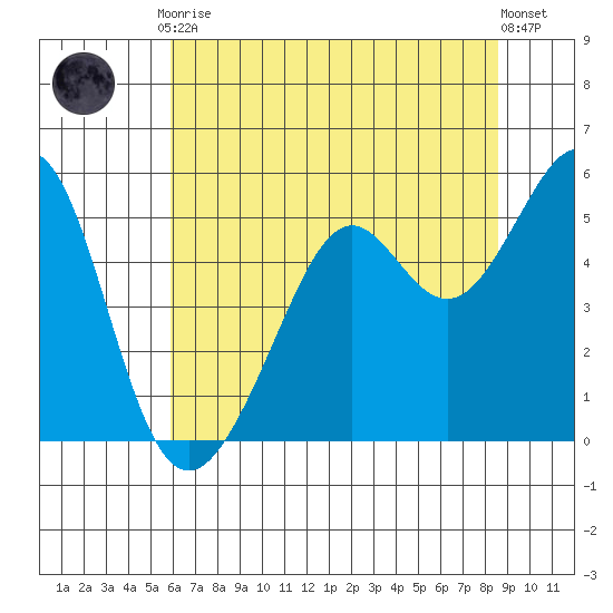 Yerba Buena Island tide chart for Friday, July 9, 2021