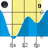 Yerba Buena Island tide chart for Friday, July 9, 2021