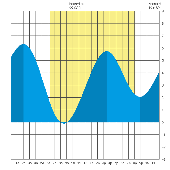 Yerba Buena Island tide chart for Wednesday, August 11, 2021