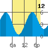 Yerba Buena Island tide chart for Thursday, August 12, 2021