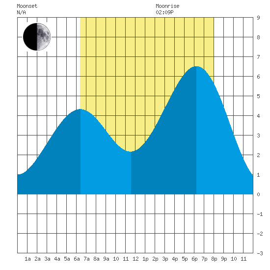 Yerba Buena Island tide chart for Sunday, August 15, 2021
