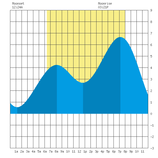 Yerba Buena Island tide chart for Monday, August 16, 2021