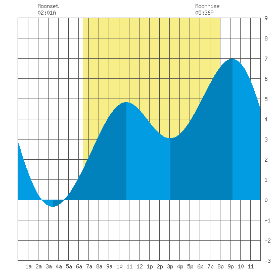 Yerba Buena Island tide chart for Wednesday, August 18, 2021