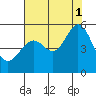 Yerba Buena Island tide chart for Sunday, August 1, 2021