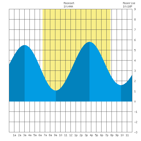 Yerba Buena Island tide chart for Thursday, August 26, 2021