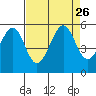 Yerba Buena Island tide chart for Thursday, August 26, 2021