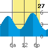 Yerba Buena Island tide chart for Friday, August 27, 2021