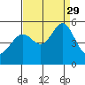 Yerba Buena Island tide chart for Sunday, August 29, 2021