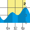 Yerba Buena Island tide chart for Monday, August 2, 2021