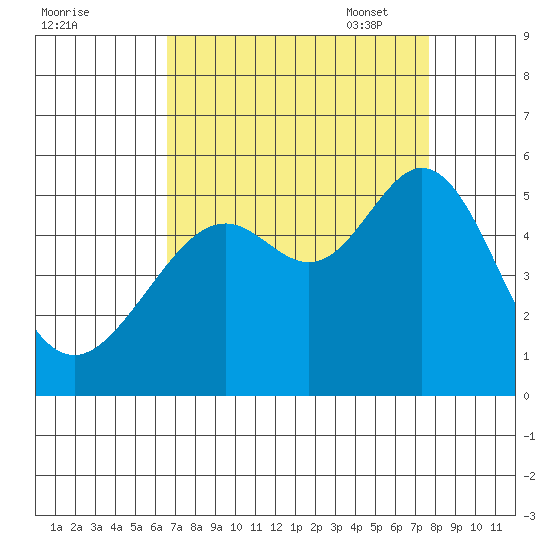 Yerba Buena Island tide chart for Tuesday, August 31, 2021