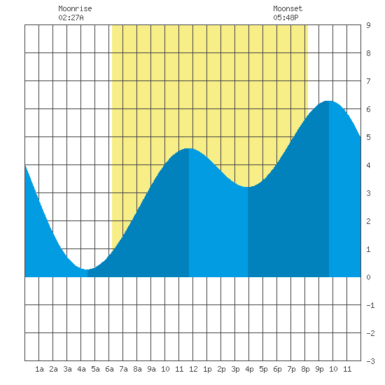 Yerba Buena Island tide chart for Wednesday, August 4, 2021