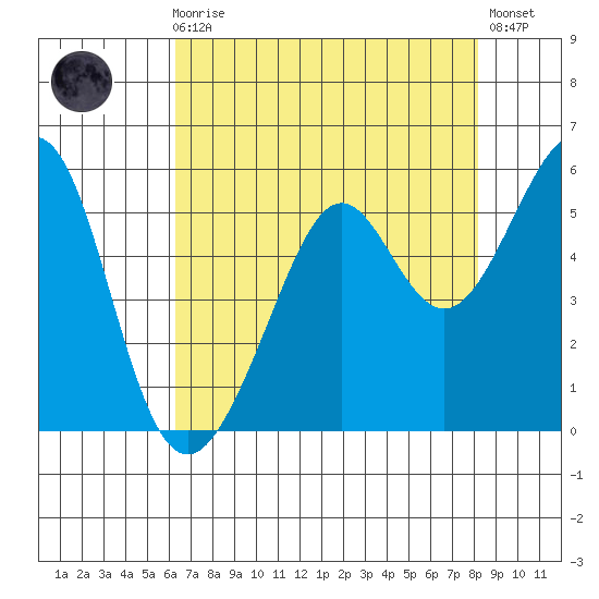 Yerba Buena Island tide chart for Sunday, August 8, 2021