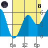 Yerba Buena Island tide chart for Sunday, August 8, 2021
