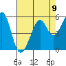 Yerba Buena Island tide chart for Monday, August 9, 2021