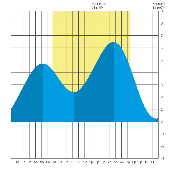 Yerba Buena Island tide chart for Sunday, September 12, 2021