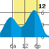 Yerba Buena Island tide chart for Sunday, September 12, 2021