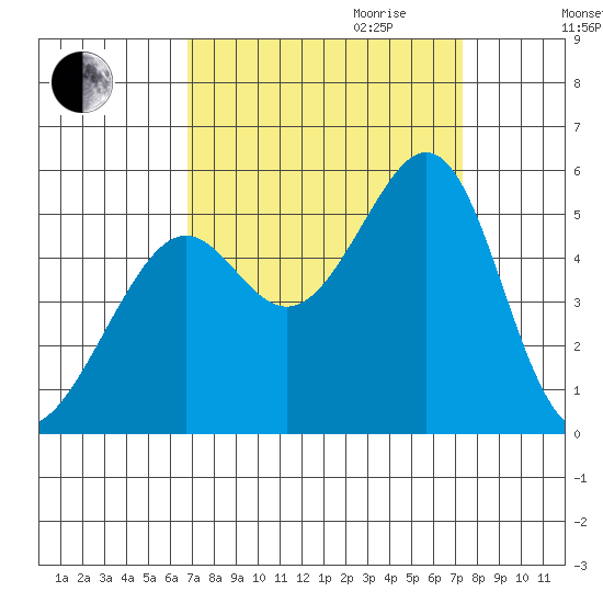 Yerba Buena Island tide chart for Monday, September 13, 2021