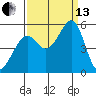 Yerba Buena Island tide chart for Monday, September 13, 2021