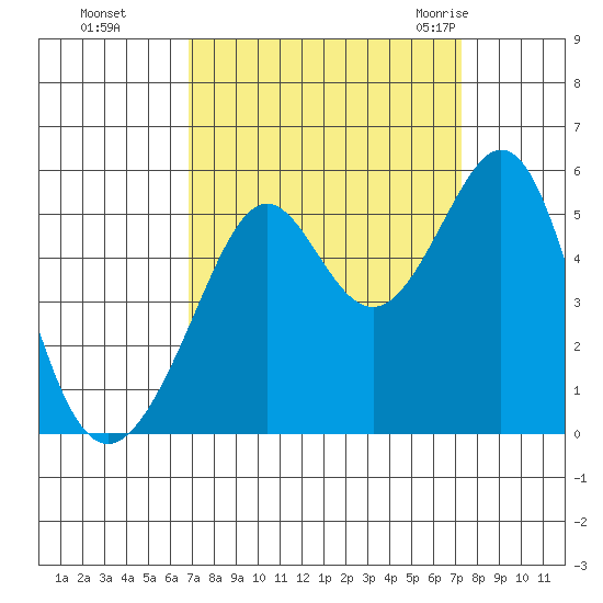 Yerba Buena Island tide chart for Thursday, September 16, 2021