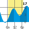 Yerba Buena Island tide chart for Friday, September 17, 2021