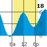 Yerba Buena Island tide chart for Saturday, September 18, 2021