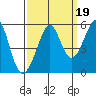 Yerba Buena Island tide chart for Sunday, September 19, 2021