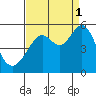 Yerba Buena Island tide chart for Wednesday, September 1, 2021
