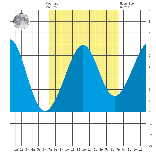 Yerba Buena Island tide chart for Monday, September 20, 2021