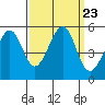 Yerba Buena Island tide chart for Thursday, September 23, 2021