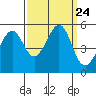 Yerba Buena Island tide chart for Friday, September 24, 2021