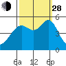 Yerba Buena Island tide chart for Tuesday, September 28, 2021