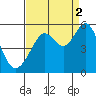 Yerba Buena Island tide chart for Thursday, September 2, 2021