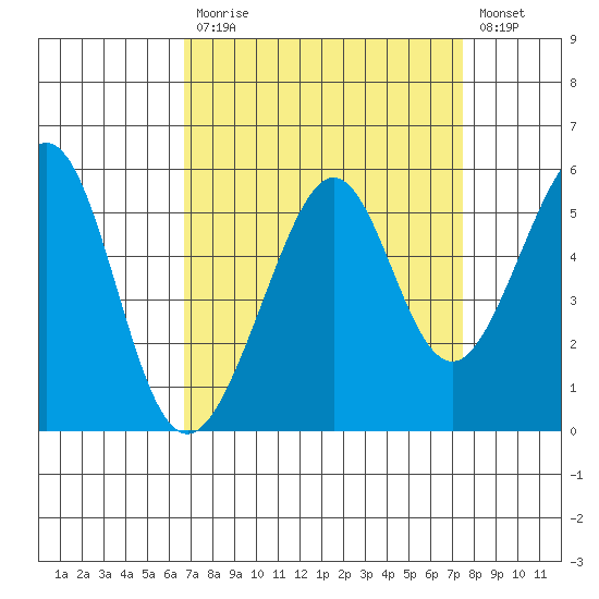 Yerba Buena Island tide chart for Tuesday, September 7, 2021
