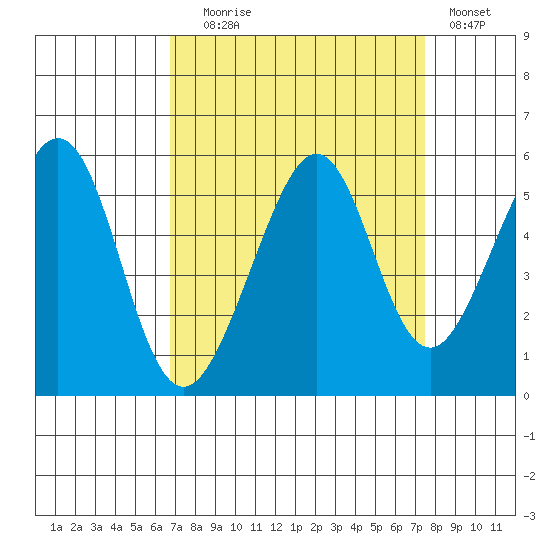 Yerba Buena Island tide chart for Wednesday, September 8, 2021