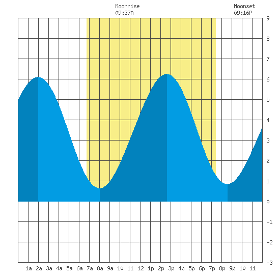 Yerba Buena Island tide chart for Thursday, September 9, 2021