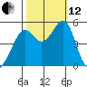Yerba Buena Island tide chart for Tuesday, October 12, 2021