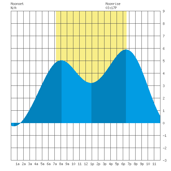 Yerba Buena Island tide chart for Wednesday, October 13, 2021