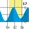 Yerba Buena Island tide chart for Sunday, October 17, 2021